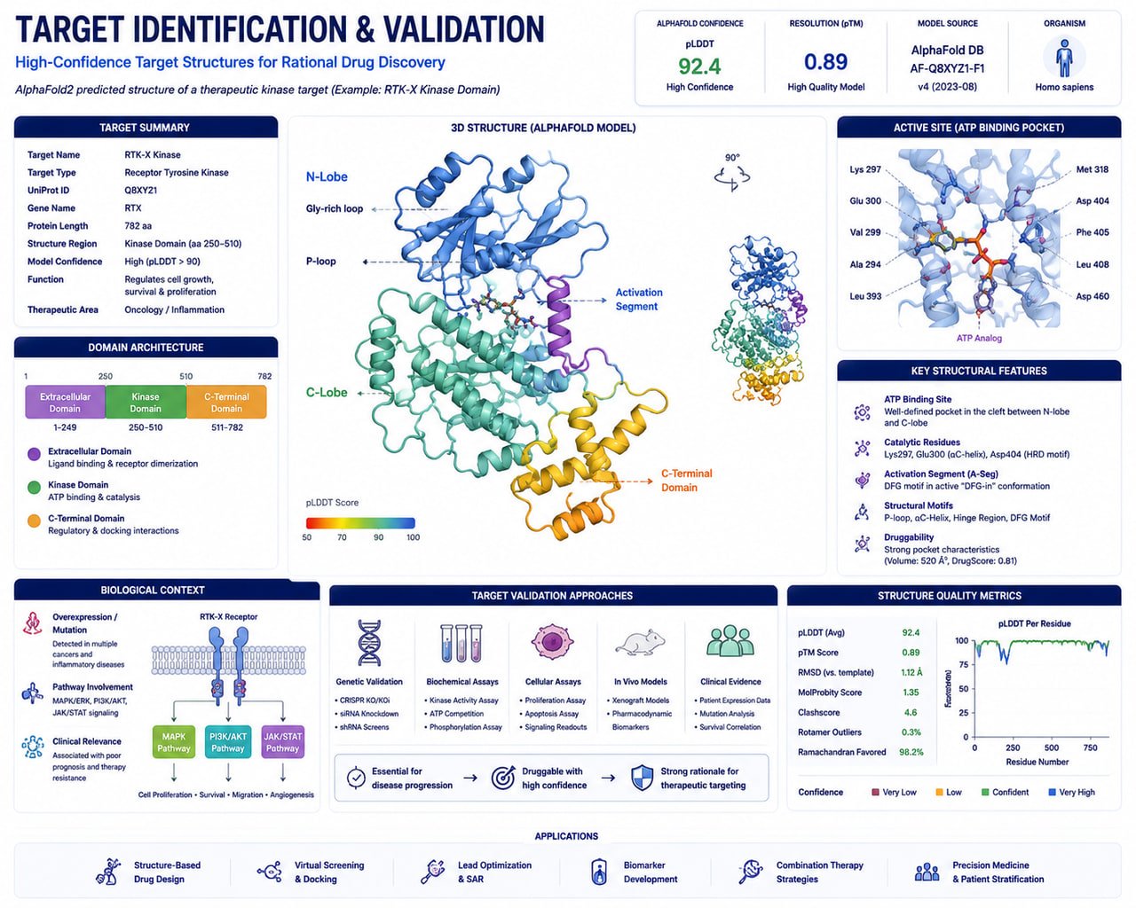 Target Identification & Structure-Based Design